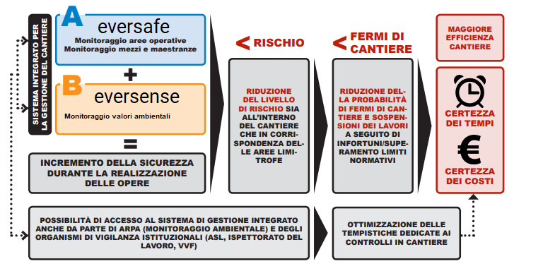 Migliorie atte a incrementare la sicurezza in cantiere - Rivetta Sistemi